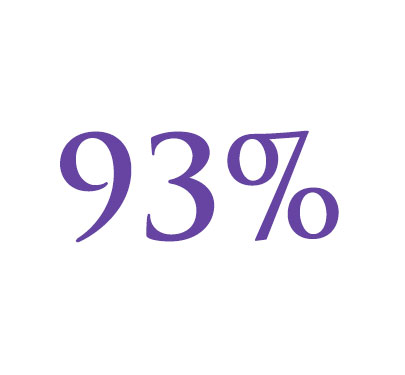 93%