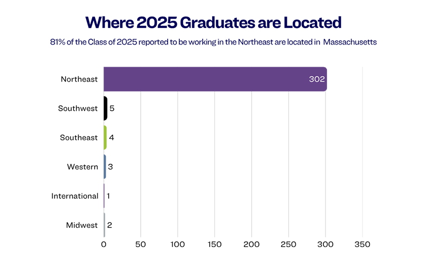 Locations of our Graduates 