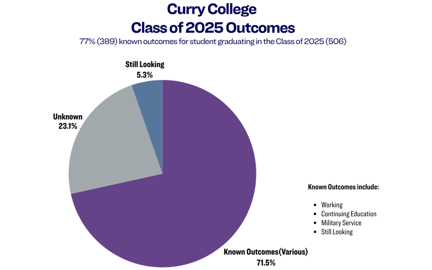 Curry College 2025 Career Outcomes Chart